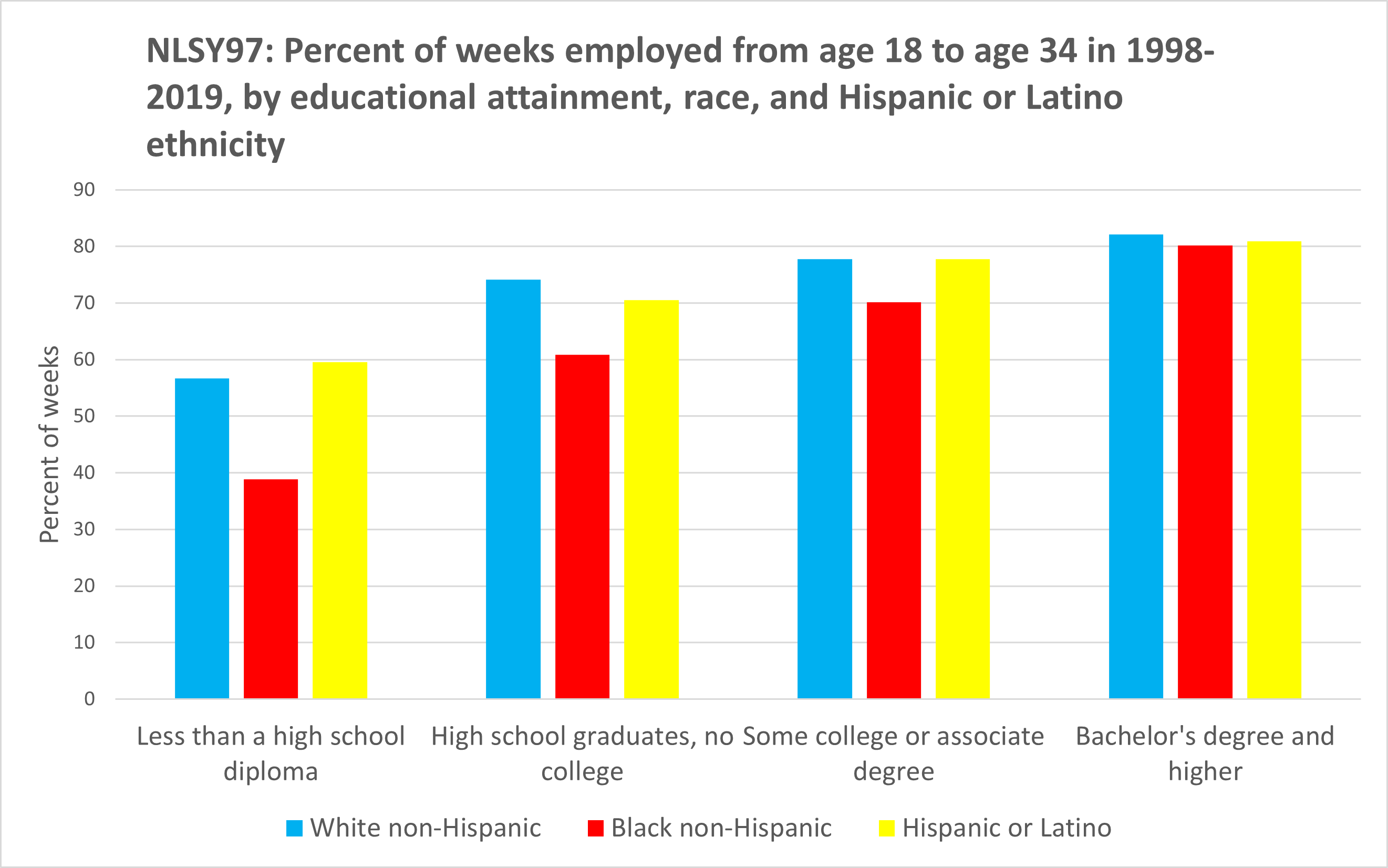 NLSY97-percent-employed-ages-18-to-34