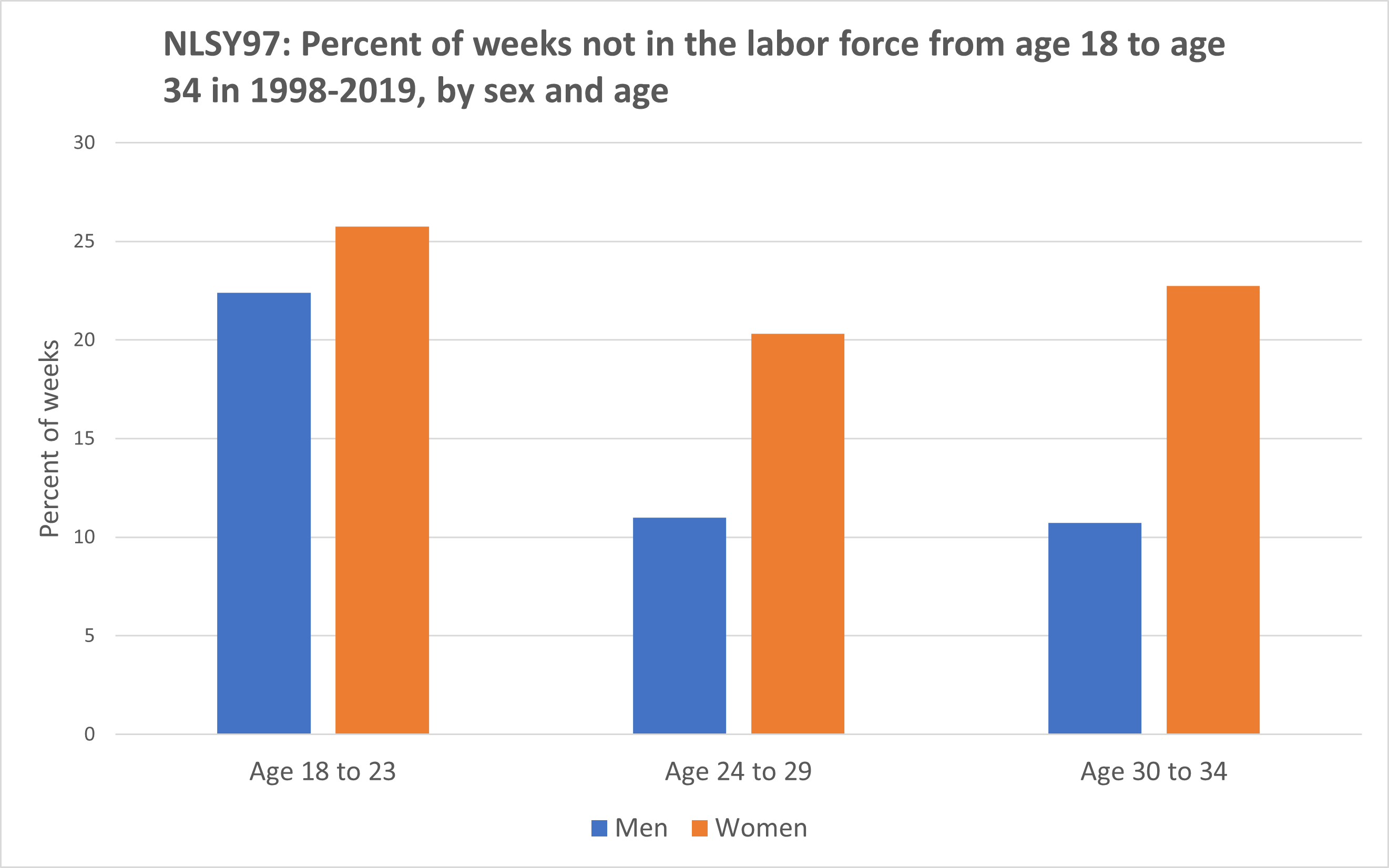 NLSY97-percent-not-in-labor-force-ages-18-to-34