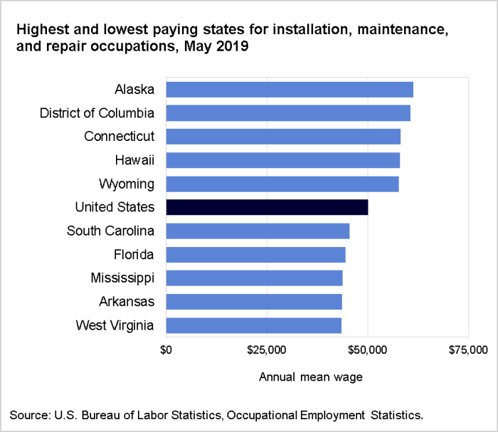 Highest and lowest paying states for installation, maintenance, and repair occupations, May 2019