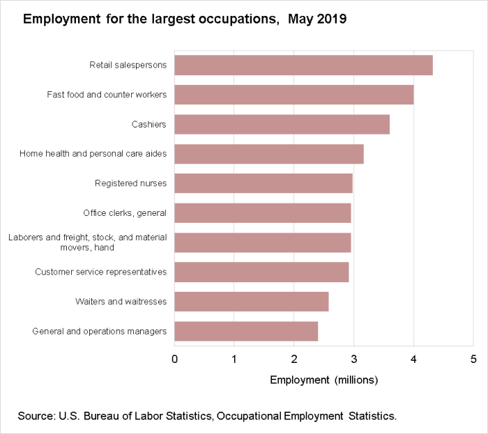 Employment for the largest occupations, May 2019