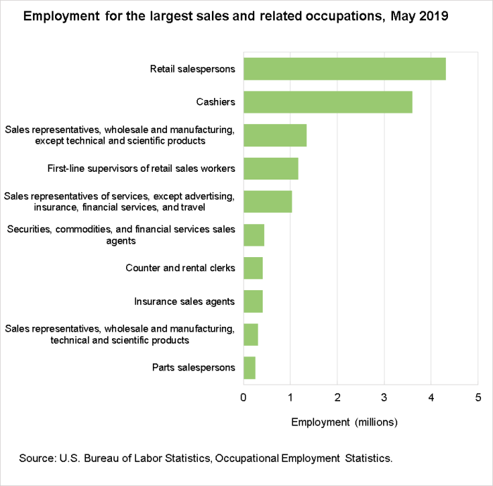 Employment for the largest sales and related occupations, May 2019