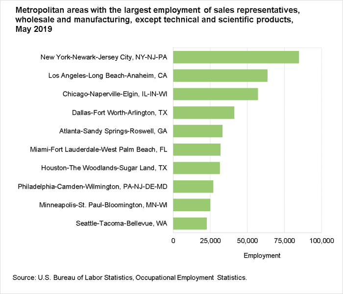 Metropolitan areas with the largest employment of sales representatives, wholesale and manufacturing, except technical and scientific products, May 2019