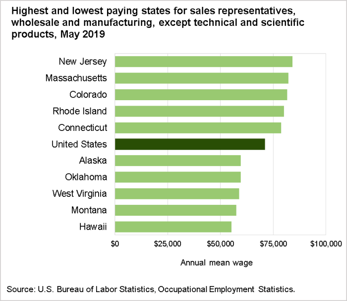 Highest and lowest paying states for sales representatives, wholesale and manufacturing, except technical and scientific products, May 2019