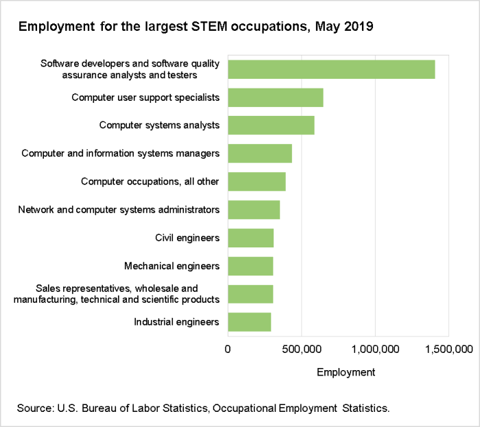 Employment for the largest STEM occupations, May 2019