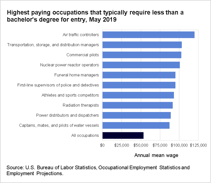 Highest paying occupations that typically require less than a bachelor's degree for entry, May 2019