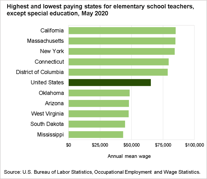 Highest and lowest paying states for elementary school teachers, except special education, May 2020
