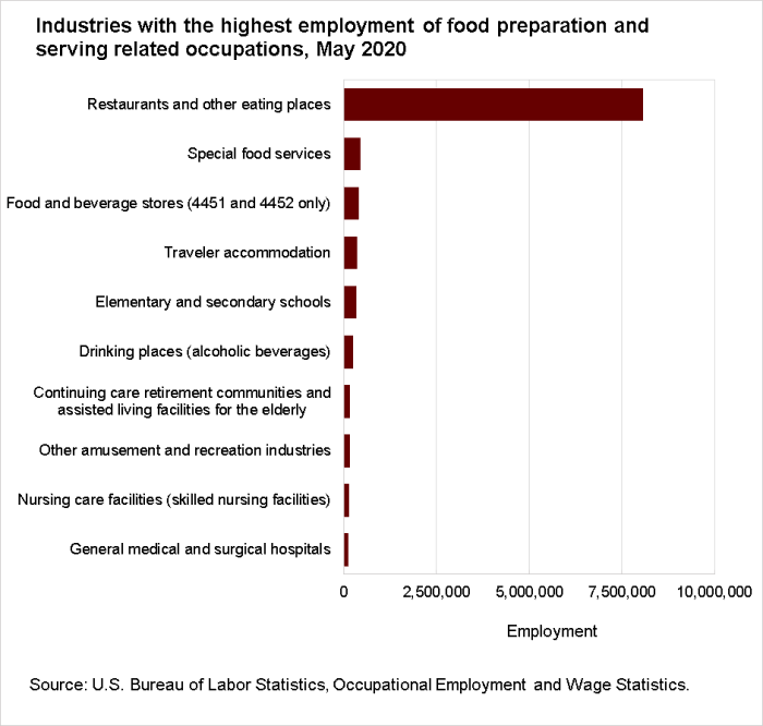 Industries with the highest employment of food preparation and serving related occupations, May 2020