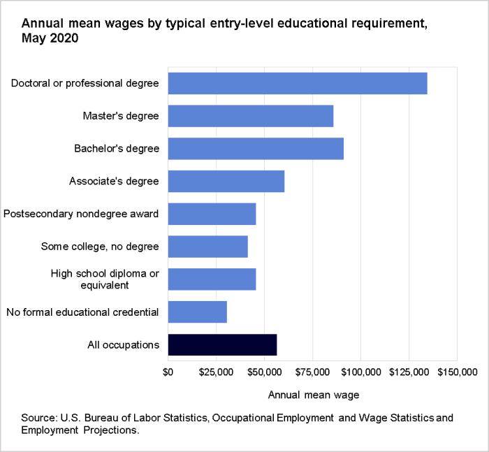 Annual mean wages by typical entry-level educational requirement, May 2020