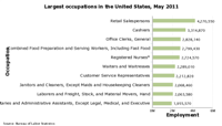 Charts of the largest occupations in each area, May 2021
