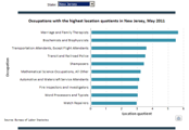 Charts of occupations with the highest location quotient in each area, May 2021