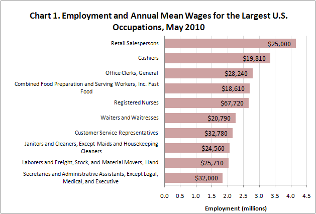 Chart 1. Employment and mean wages for the largest U.S. occupations, May 2010