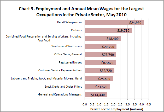 Chart 3. Employment and Annual Mean Wages for the Largest Occupations in the Private Sector, May 2010