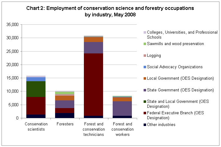 Employment of conservation science and forestry occupations by industry, May 2008