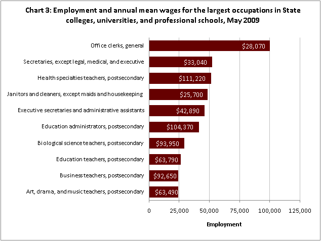Employment and annual mean wages for the largest occupations in State colleges, universities, and professional schools, May 2009