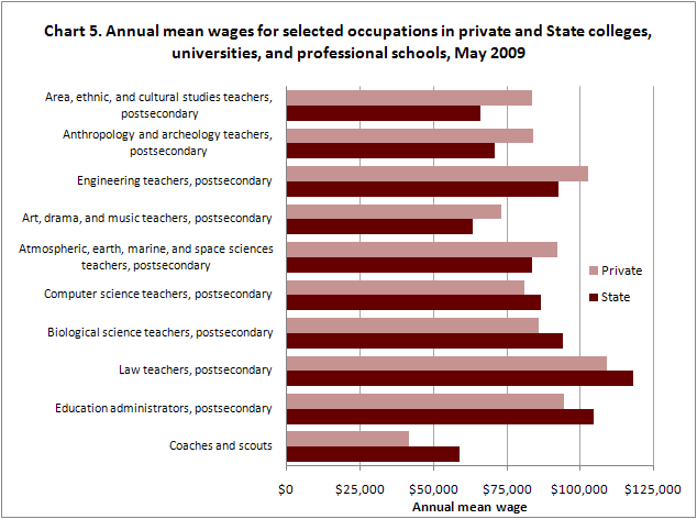Annual mean wages for selected occupations in private and State colleges, universities, and professional schools, May 2009