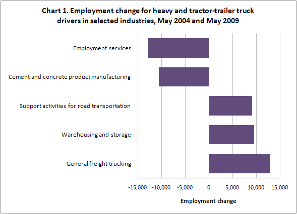 Chart 1. Employment change for heavy and tractor-trailer truck drivers in selected industries, May 2004 and May 2009