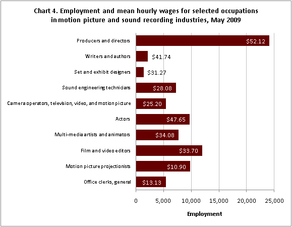 Chart 4. Employment and mean hourly wages for selected occupations in motion picture and sound recording industries, May 2009