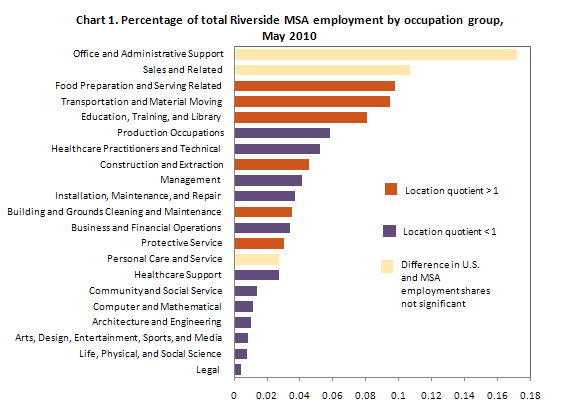 Chart 1. Percentage of total Riverside MSA employment by occupation group, May 2010