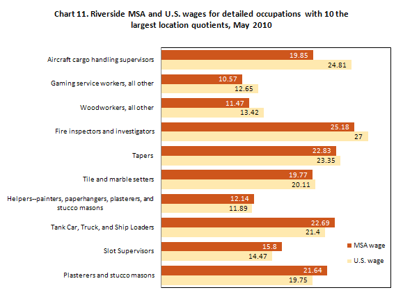 Chart 11. Riverside MSA and U.S. wages for detailed occupations with 10 the largest location quotients, May 2010