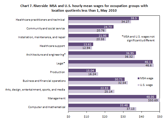 Chart 7. Riverside MSA and U.S. hourly mean wages for occupation groups with location quotients less than 1, May 2010