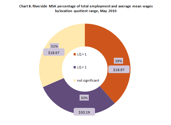 Chart 8. Riverside MSA percentage of total employment and average mean wages by location quotient range, May 2010