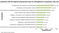 Charts of the industries with the highest employment level for each occupation, May 2021