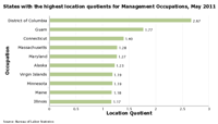 States with the highest location quotients for each occupation