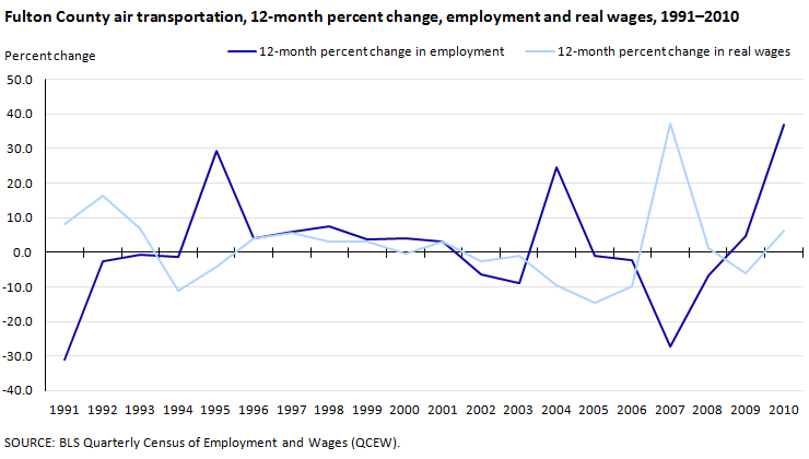 Fulton County air transportation, 12-month percent change, employment and real wages, 1991-2010