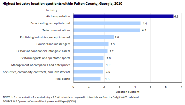 Highest industry location quotients within Fulton County, Georgia, 2010