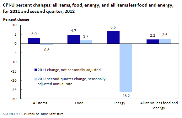CPI-U percent changes: all items, food, energy, and all items less food and energy, for 2011 and second quarter, 2012
