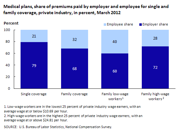 Medical plans: Share of premiums paid by employer and employee for single and family coverage, private industry, in percent, March 2012