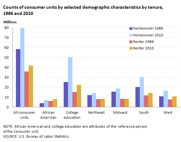 Counts of consumer units by selected demographic characteristics by tenure, 1986 and 2010