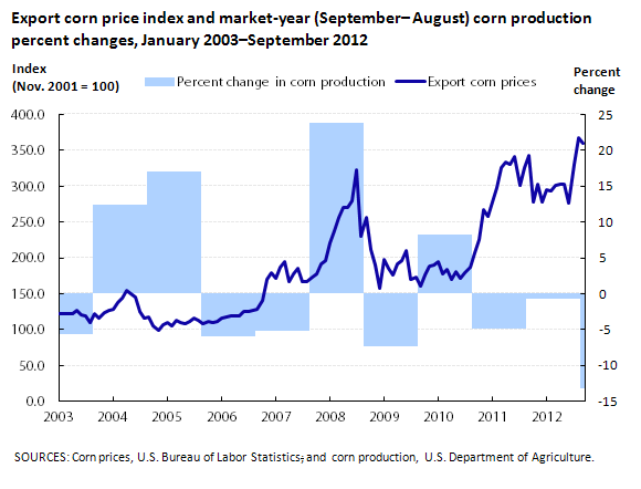 Export corn price index and market-year (Sept.– Aug.) corn production percent changes, January 2003–September 2012  