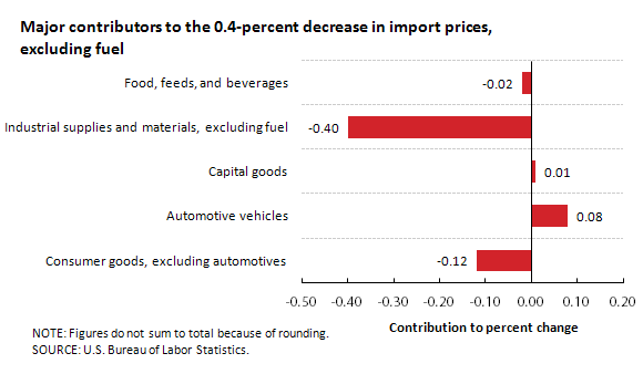 Major contributors to the 0.4-percent decrease in import prices, excluding fuel 