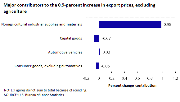 Major contributors to the 0.9-percent increase in export prices, excluding agriculture 