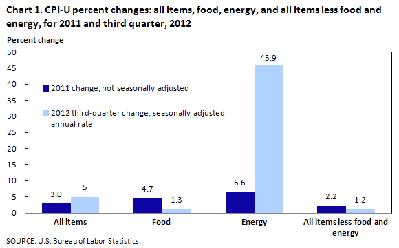 CPI-U percent changes: all items, food, energy, and all items less food and energy, for 2011 and second quarter, 2012 