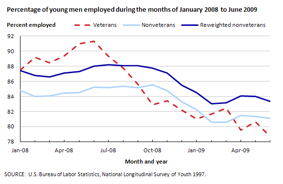 Employment, college enrollment, and training of young male veterans and nonveterans during the recent recession