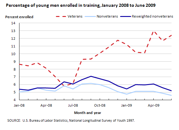 Percentage of young men enrolled in training, January 2008 to June 2009