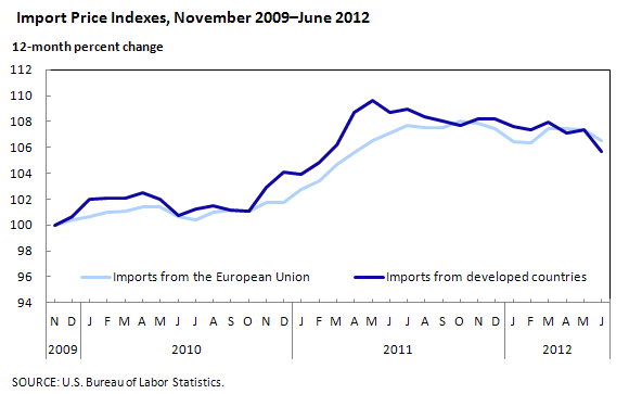 Import Price Indexes, November 2009â€“June 2012 