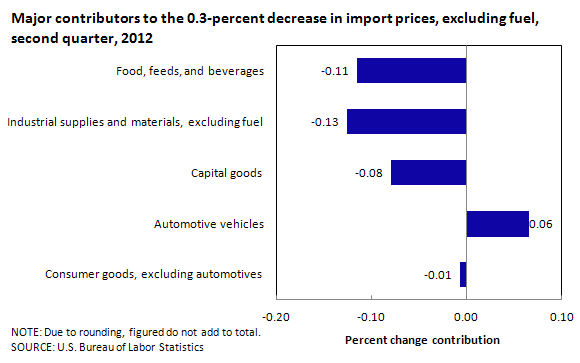 Major contributors to the 0.3-percent decrease in import prices, excluding fuel, second quarter, 2012