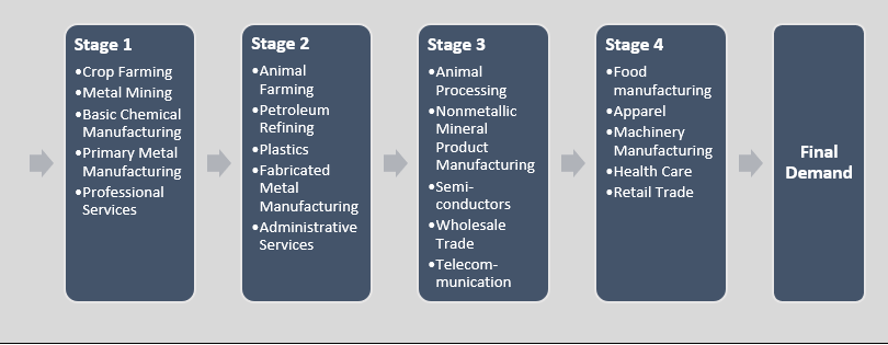 This image represents the PPI stage-based system of intermediate demand. Stage 4 producers primarily sell final demand goods. Stage 3 producers primarily sell to stage 4 producers. Stage 2 producers primarily sell to stage 3 producers. Stage 1 producers primarily sell to stage 2 producers. For example, stage 1 industries include crop farming. Stage 2 industries include animal farming. Stage 3 industries include animal processing. Stage 4 industries include food manufacturing.