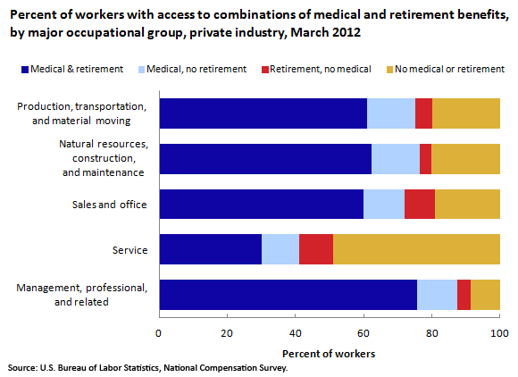 Percent of workers with access to combinations of medical and retirement benefits, by major occupational group, private industry, March 2012