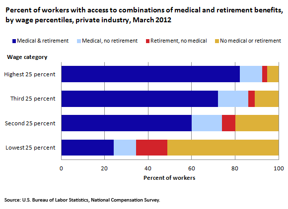 Percent of workers with access to combinations of medical and retirement benefits, by wage percentiles, private industry, March 2012