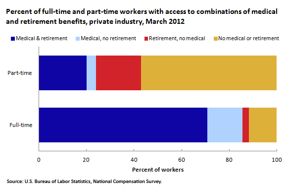 Percent of full-time and part-time workers with access to combinations of medical and retirement benefits, private industry, March 2012