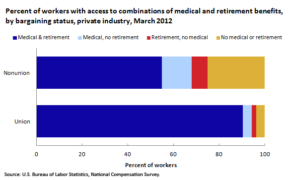 Percent of workers with access to combinations of medical and retirement benefits, by bargaining status, private industry, March 2012