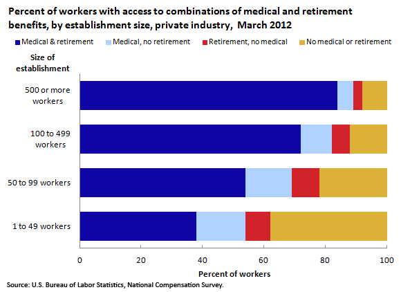 Percent of workers with access to combinations of medical and retirement benefits, by establishment size, private industry,  March 2012