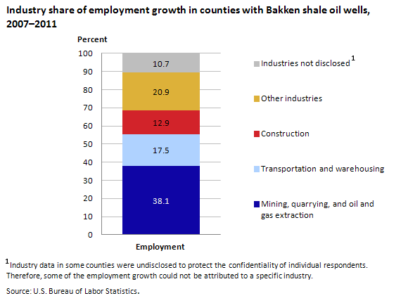 Chart 1. Industry share of employment growth in counties with Bakken shale oil wells, 2007â€“2011