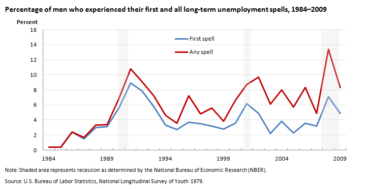 Percentage of men who experienced their first and all long-term unemployment spells, 1984–2009
