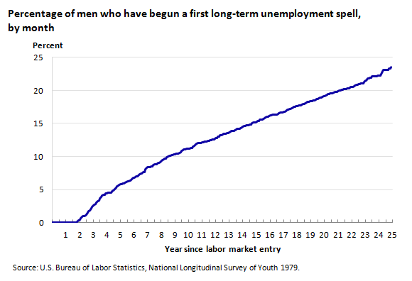 Percentage of men who have begun a first long-term unemployment spell, by month