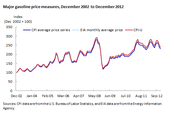 Major gasoline price measures, December 2002 to December 2012